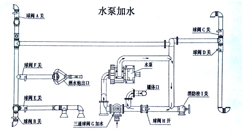 新品上市國(guó)六東風(fēng)多利卡5方灑水車水泵加水操作示意圖