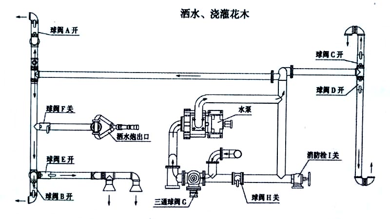 新品上市國(guó)六東風(fēng)多利卡5方灑水車噴灑、澆灌操作示意圖