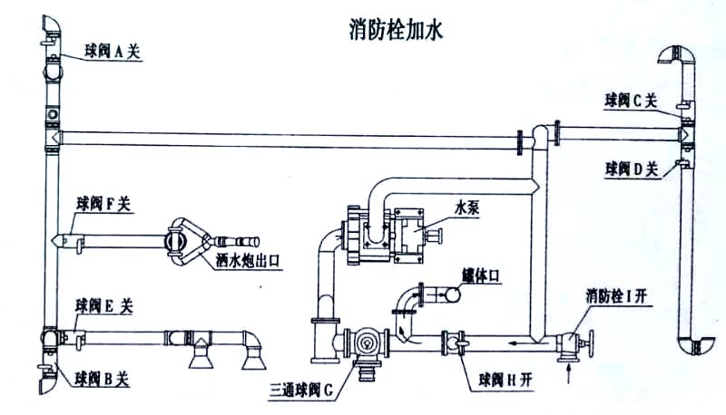 新品上市國(guó)六東風(fēng)多利卡5方灑水車消防栓加水操作示意圖